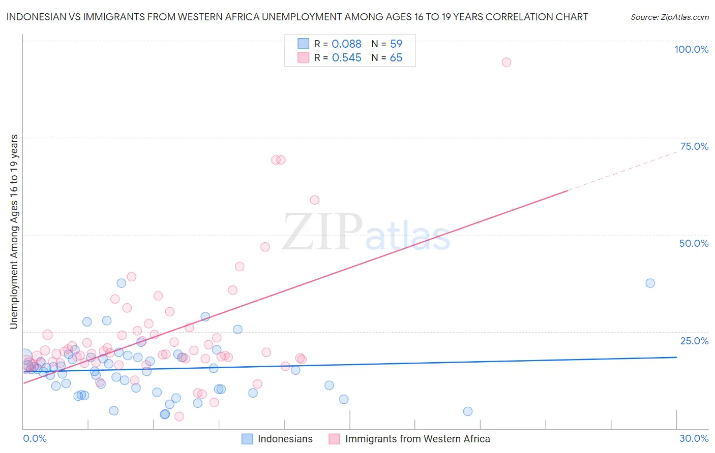 Indonesian vs Immigrants from Western Africa Unemployment Among Ages 16 to 19 years