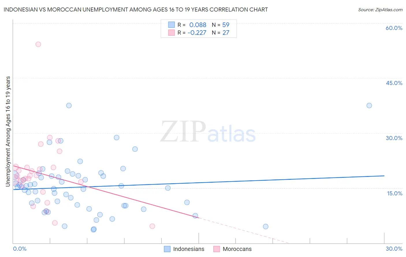 Indonesian vs Moroccan Unemployment Among Ages 16 to 19 years