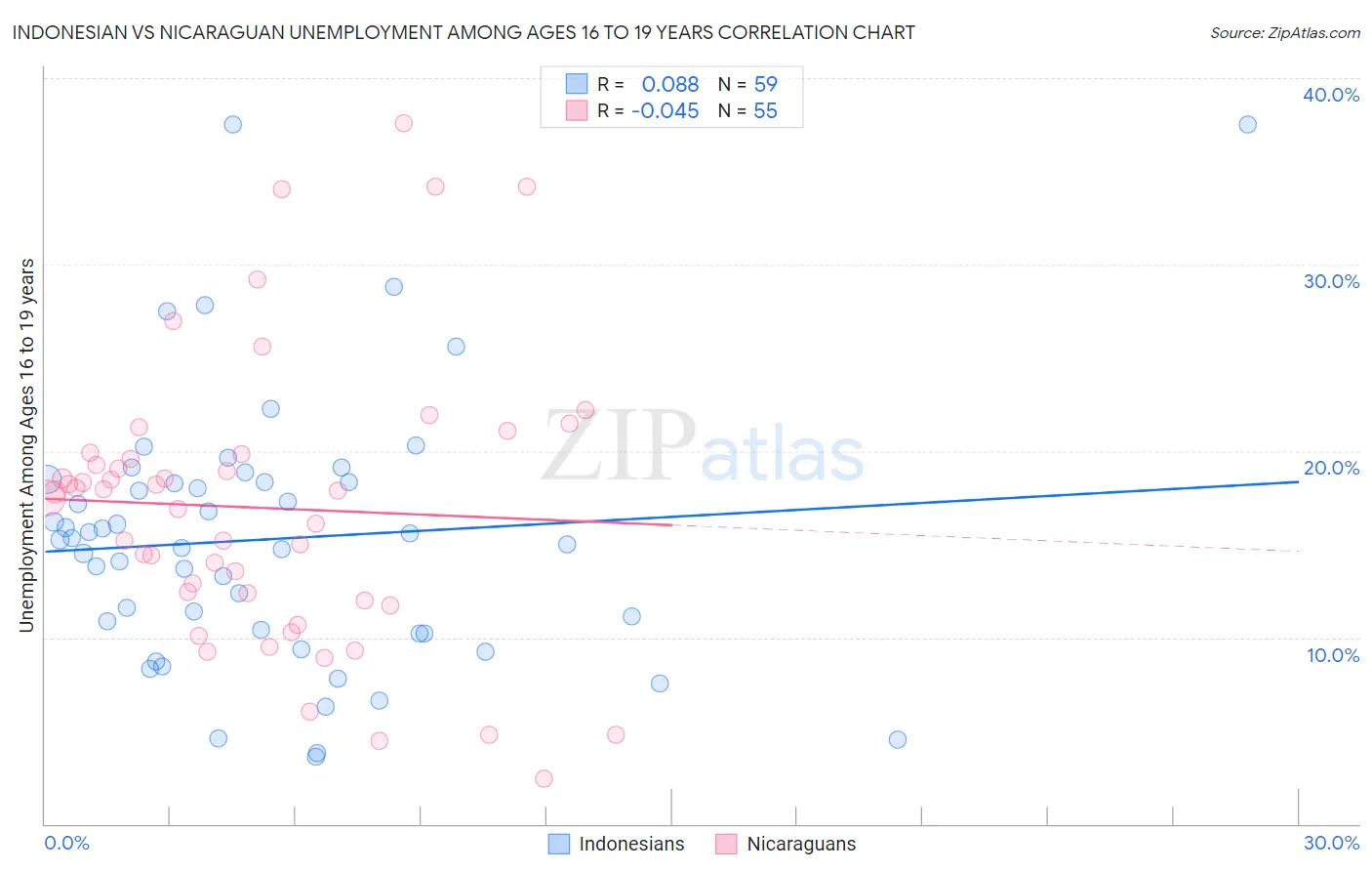 Indonesian vs Nicaraguan Unemployment Among Ages 16 to 19 years