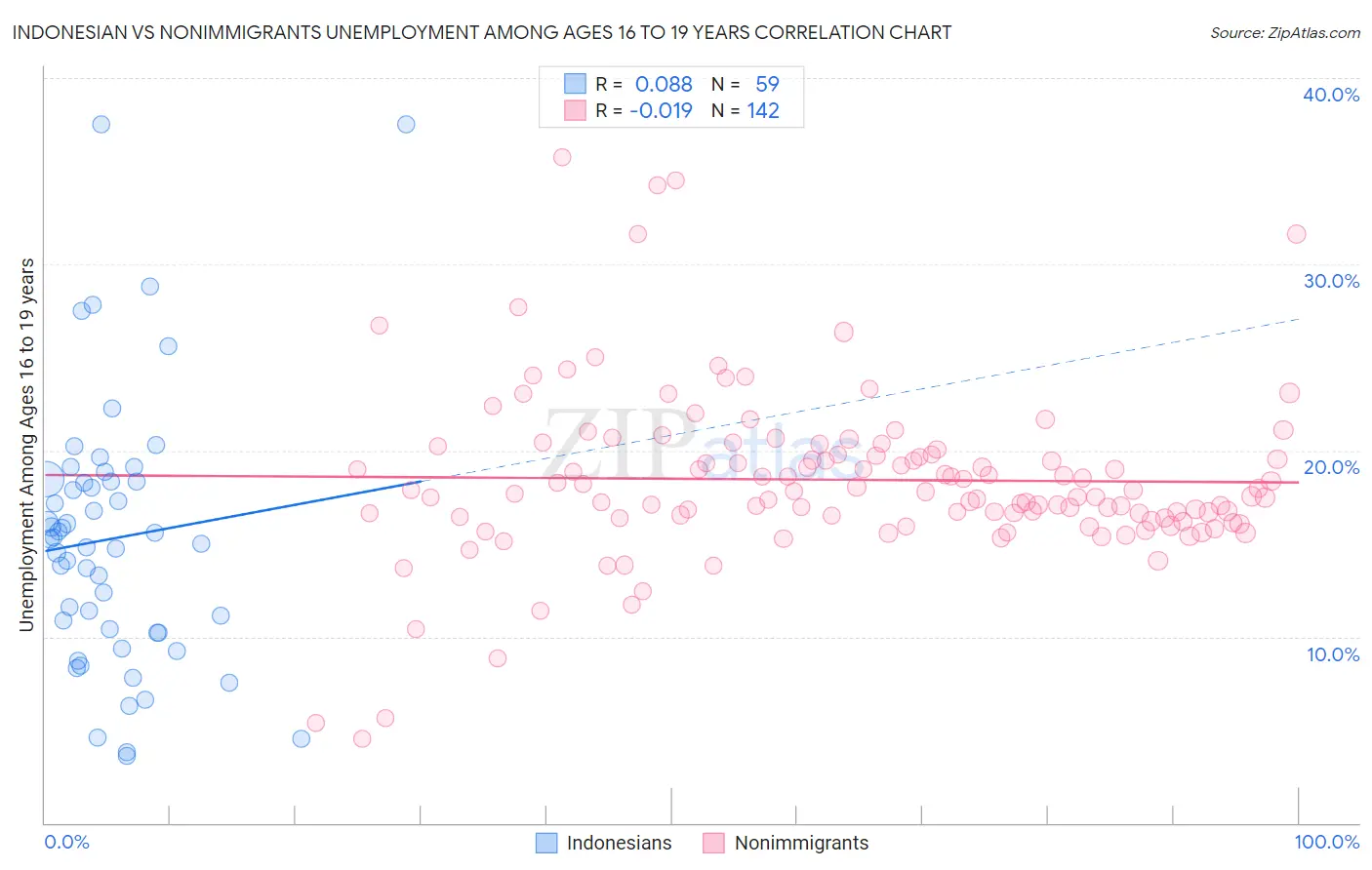 Indonesian vs Nonimmigrants Unemployment Among Ages 16 to 19 years