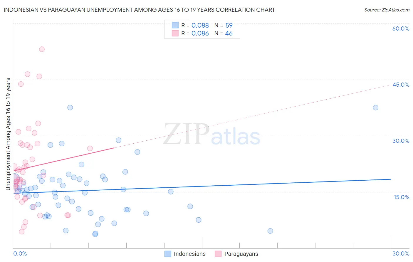 Indonesian vs Paraguayan Unemployment Among Ages 16 to 19 years