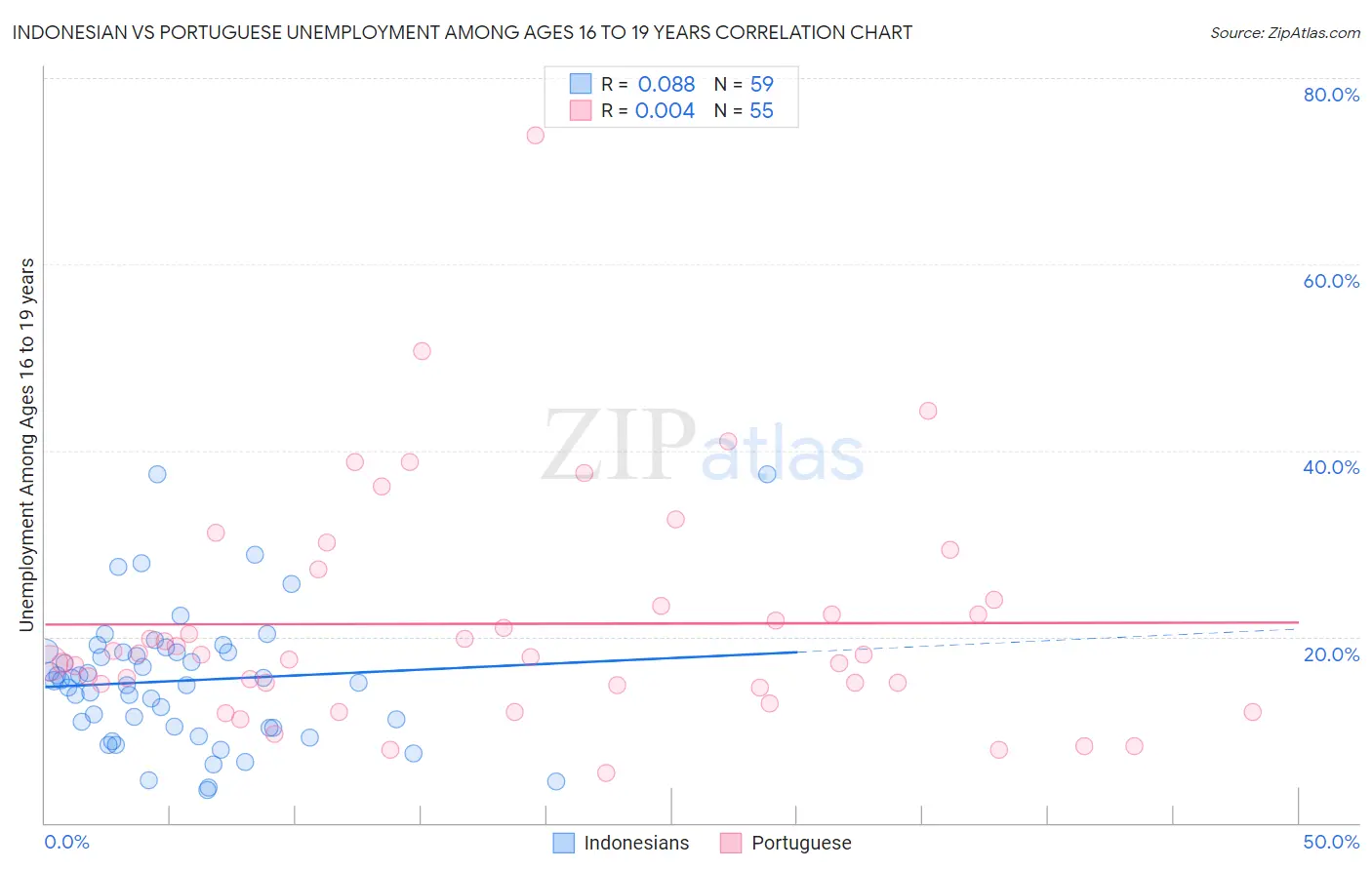 Indonesian vs Portuguese Unemployment Among Ages 16 to 19 years