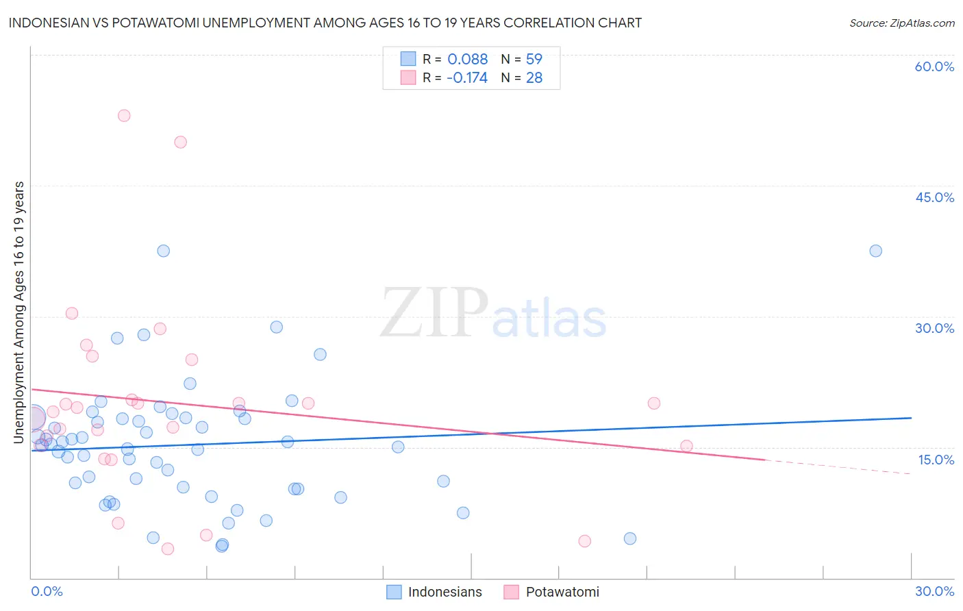 Indonesian vs Potawatomi Unemployment Among Ages 16 to 19 years