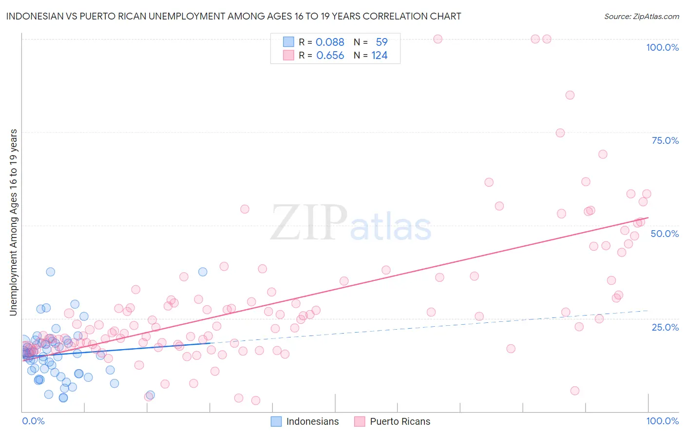 Indonesian vs Puerto Rican Unemployment Among Ages 16 to 19 years