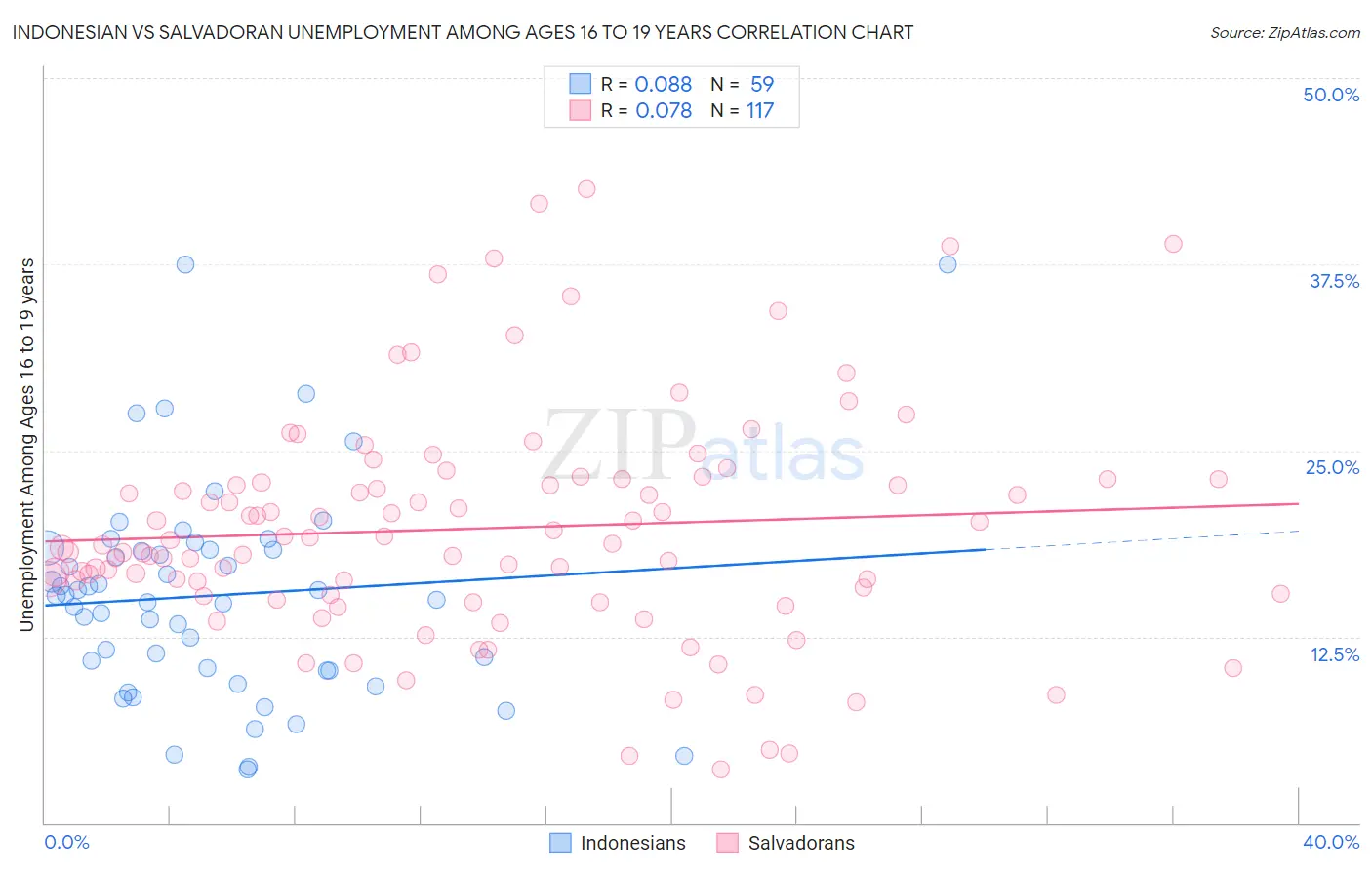 Indonesian vs Salvadoran Unemployment Among Ages 16 to 19 years