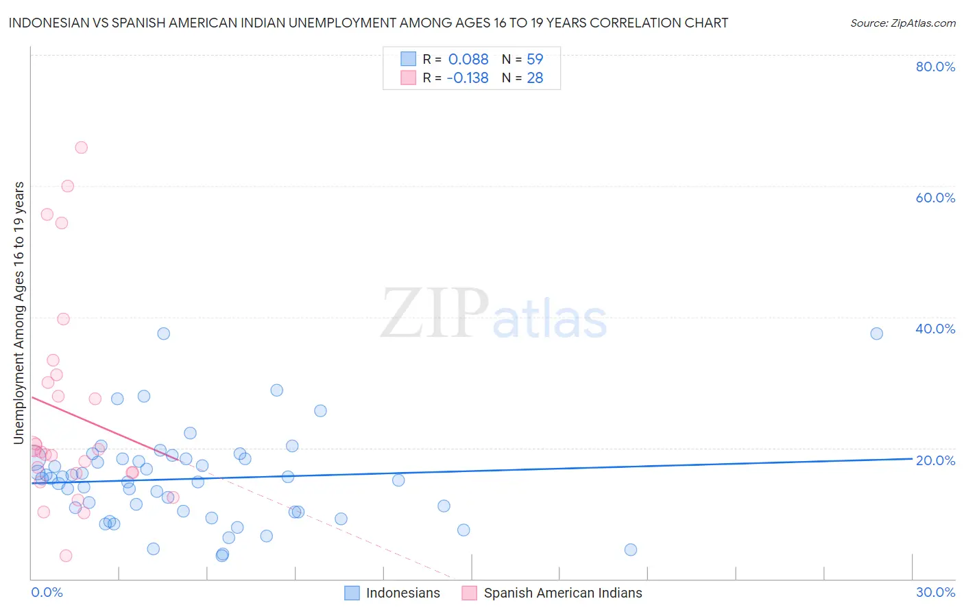 Indonesian vs Spanish American Indian Unemployment Among Ages 16 to 19 years