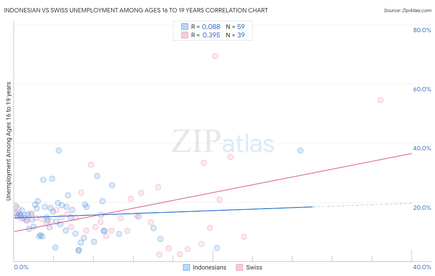 Indonesian vs Swiss Unemployment Among Ages 16 to 19 years