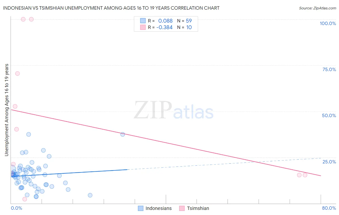 Indonesian vs Tsimshian Unemployment Among Ages 16 to 19 years