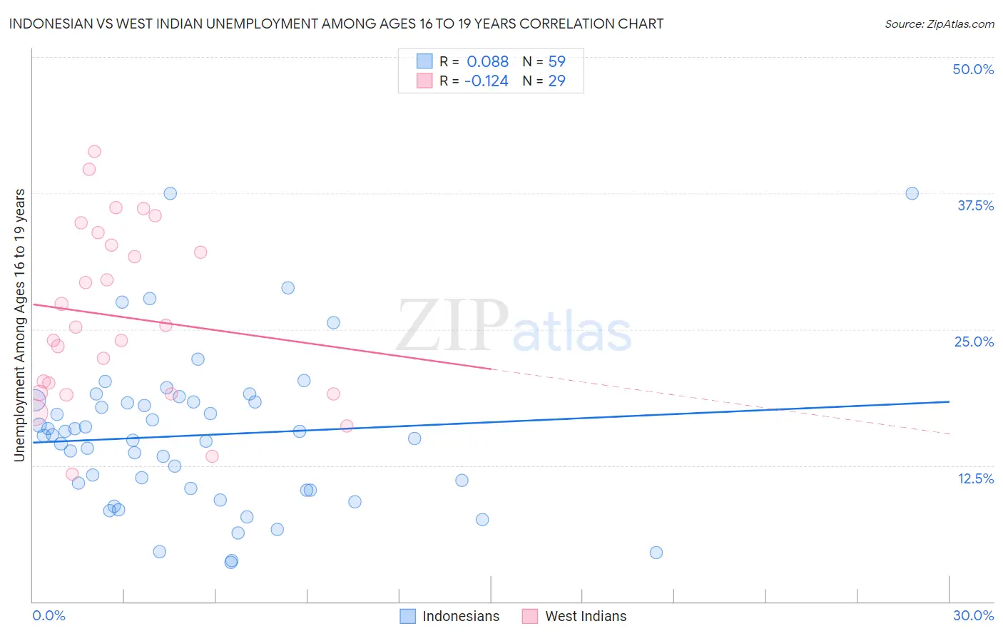 Indonesian vs West Indian Unemployment Among Ages 16 to 19 years