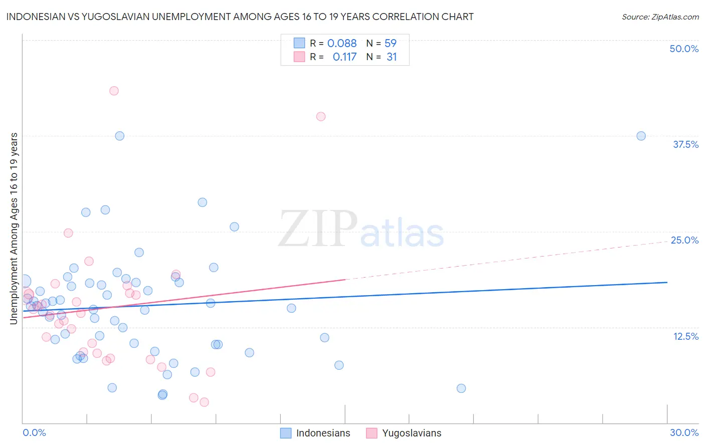 Indonesian vs Yugoslavian Unemployment Among Ages 16 to 19 years