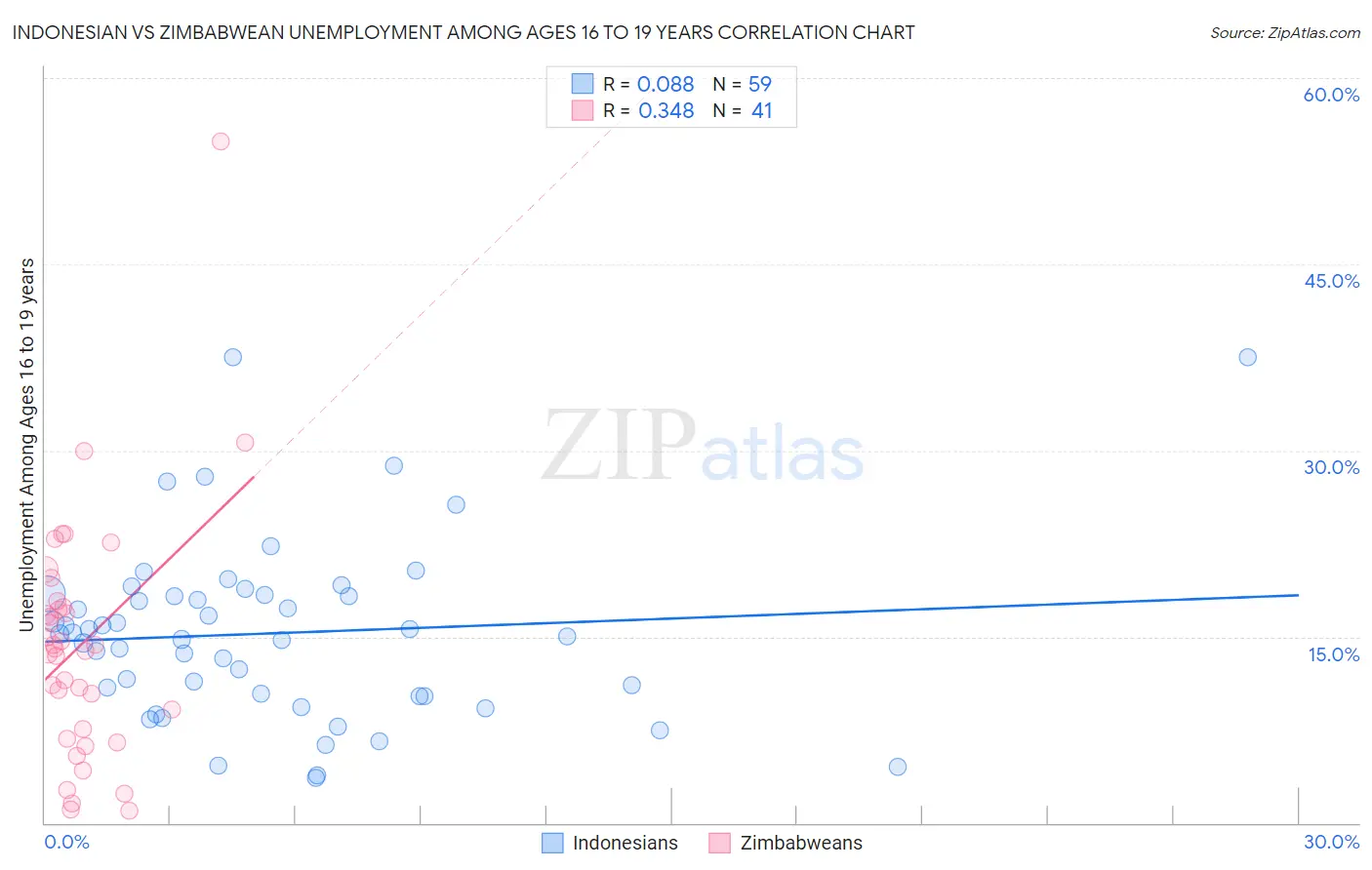 Indonesian vs Zimbabwean Unemployment Among Ages 16 to 19 years