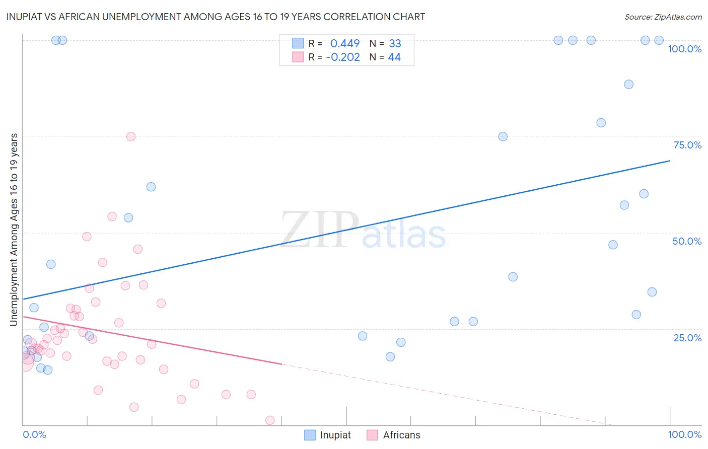 Inupiat vs African Unemployment Among Ages 16 to 19 years