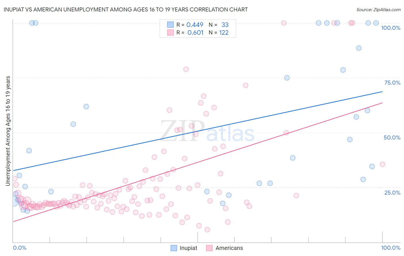 Inupiat vs American Unemployment Among Ages 16 to 19 years