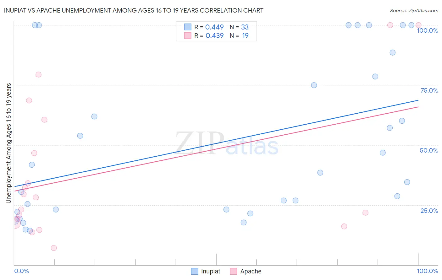 Inupiat vs Apache Unemployment Among Ages 16 to 19 years