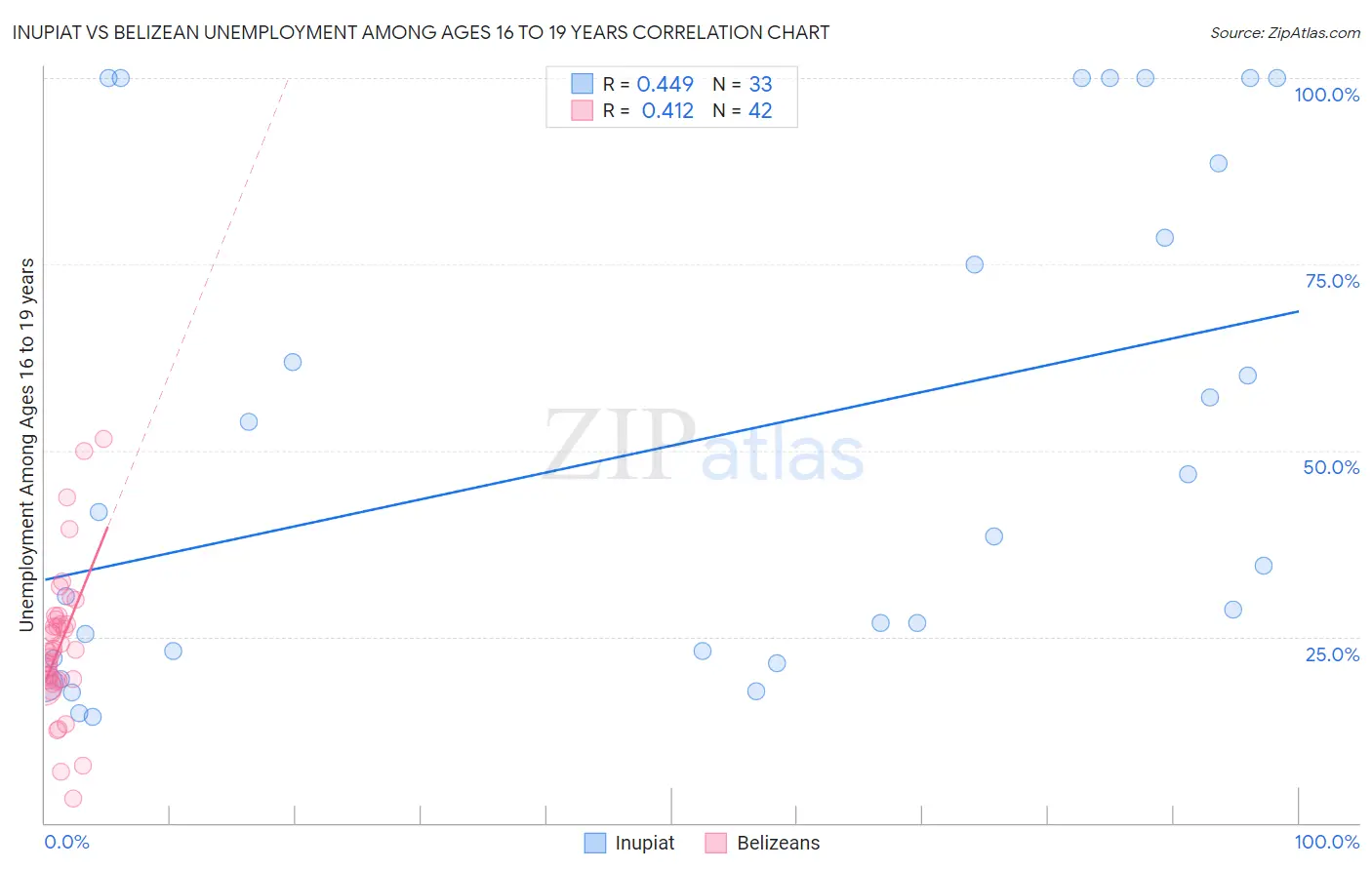 Inupiat vs Belizean Unemployment Among Ages 16 to 19 years