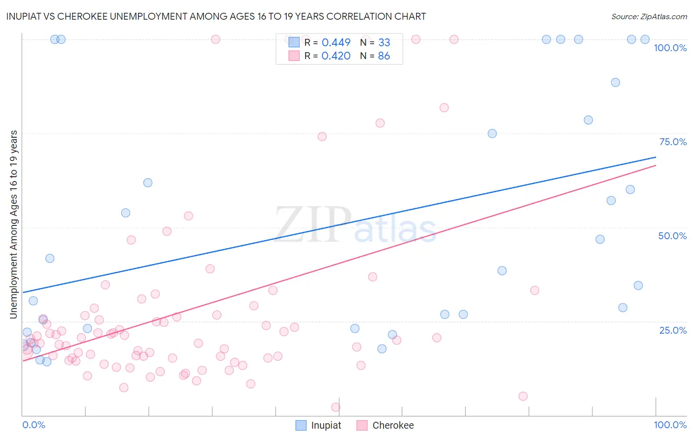 Inupiat vs Cherokee Unemployment Among Ages 16 to 19 years