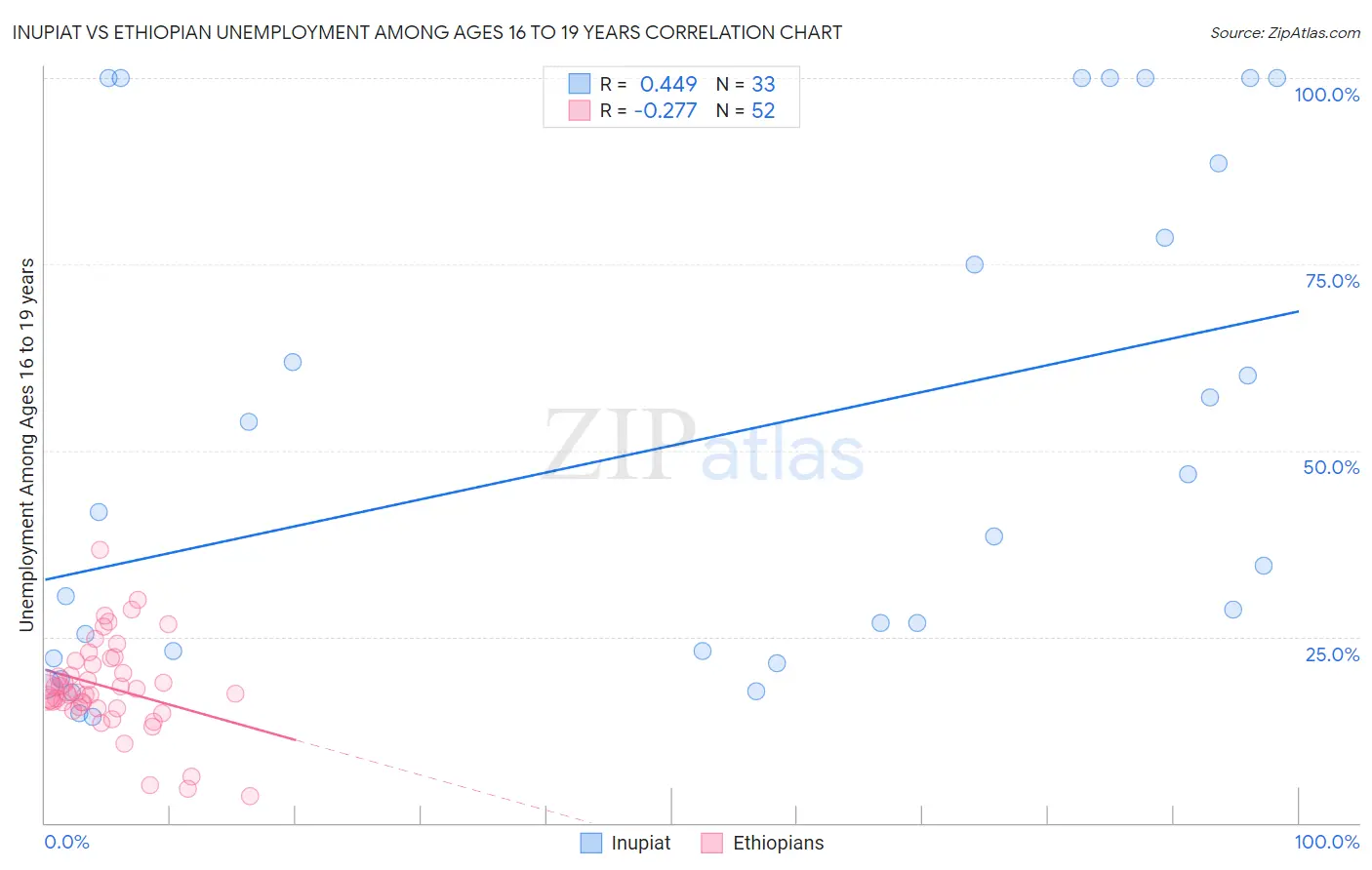 Inupiat vs Ethiopian Unemployment Among Ages 16 to 19 years