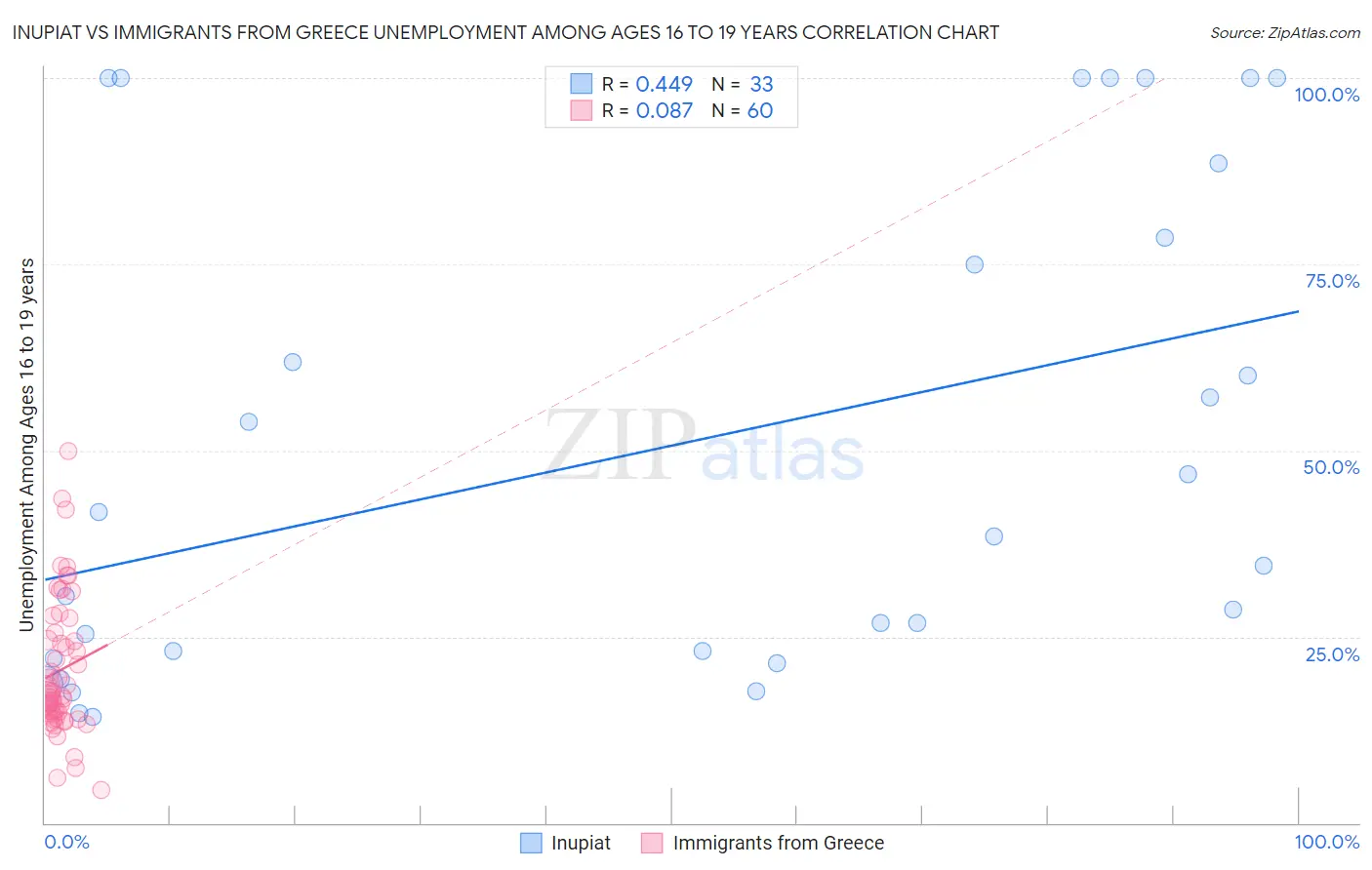 Inupiat vs Immigrants from Greece Unemployment Among Ages 16 to 19 years