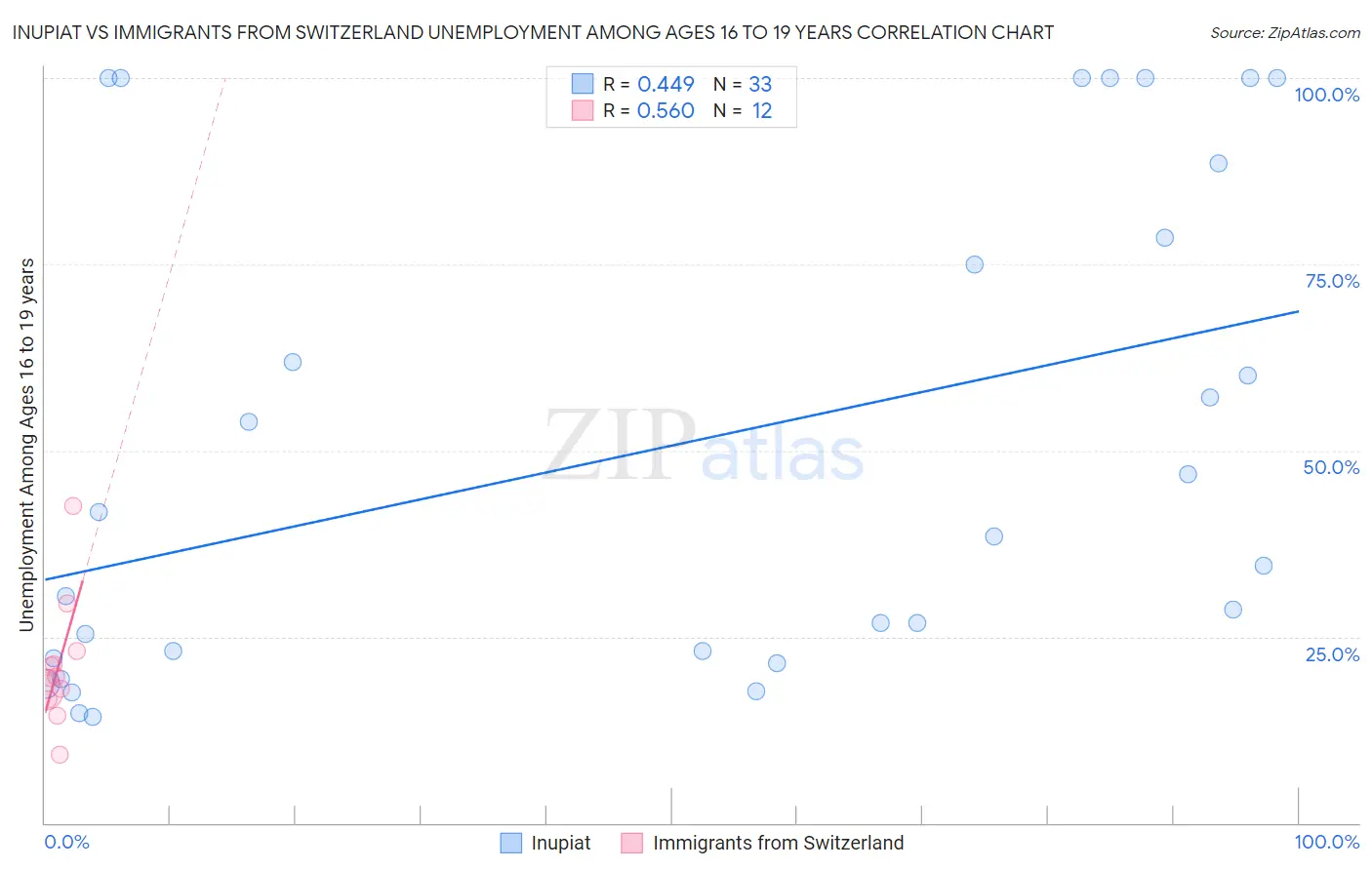 Inupiat vs Immigrants from Switzerland Unemployment Among Ages 16 to 19 years