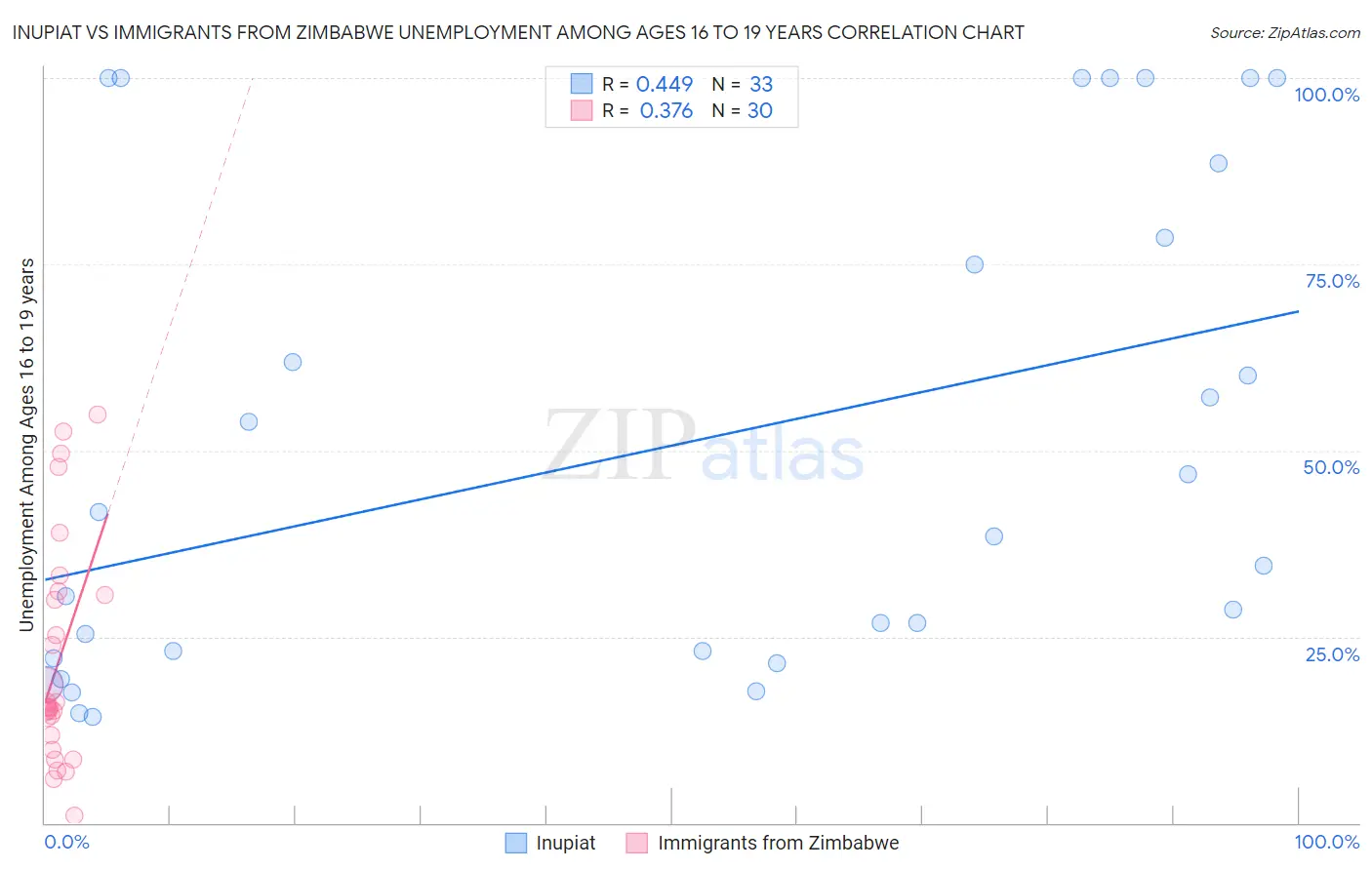 Inupiat vs Immigrants from Zimbabwe Unemployment Among Ages 16 to 19 years