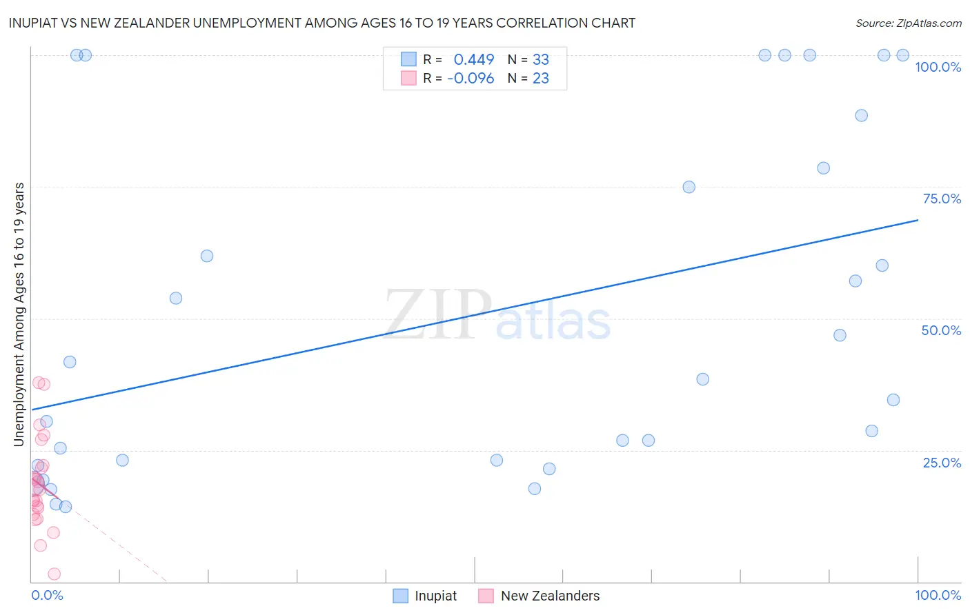 Inupiat vs New Zealander Unemployment Among Ages 16 to 19 years