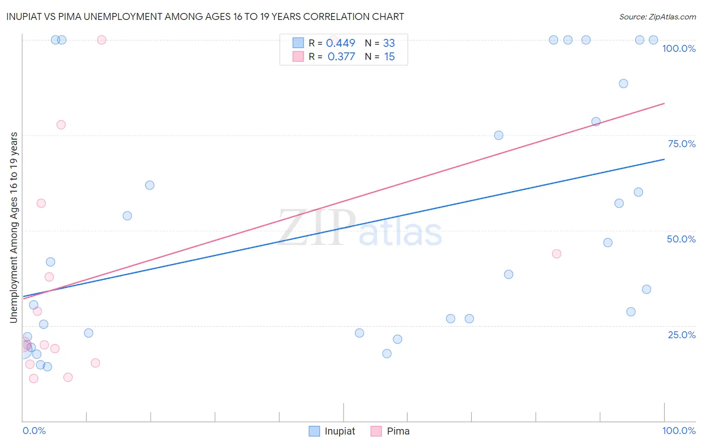 Inupiat vs Pima Unemployment Among Ages 16 to 19 years