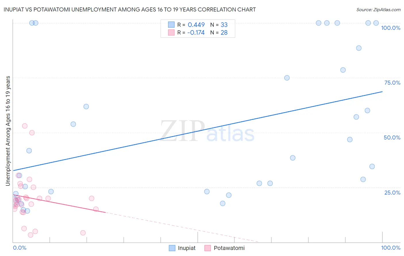 Inupiat vs Potawatomi Unemployment Among Ages 16 to 19 years