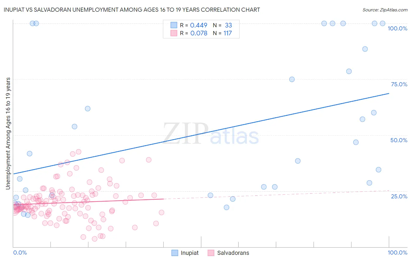 Inupiat vs Salvadoran Unemployment Among Ages 16 to 19 years