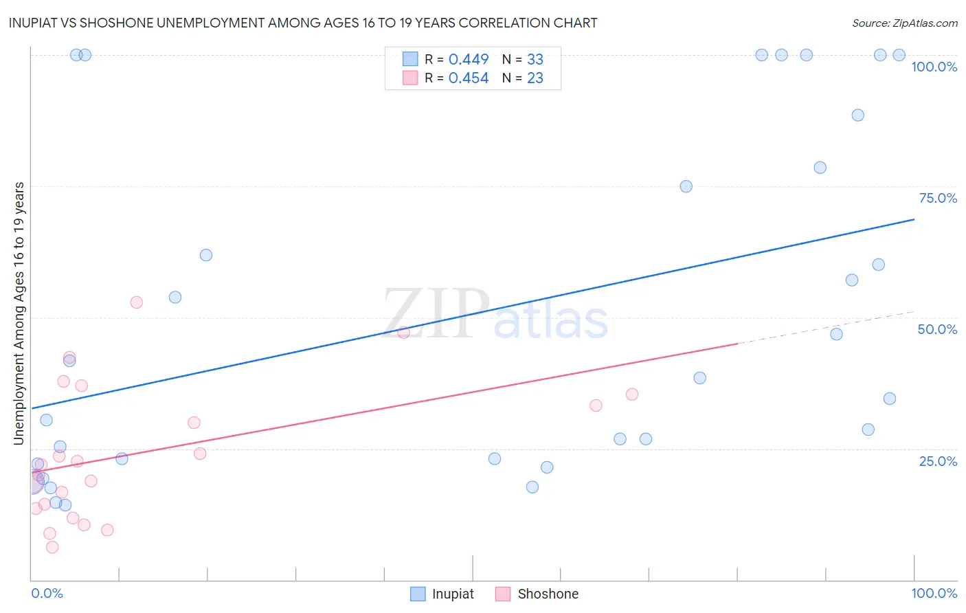 Inupiat vs Shoshone Unemployment Among Ages 16 to 19 years