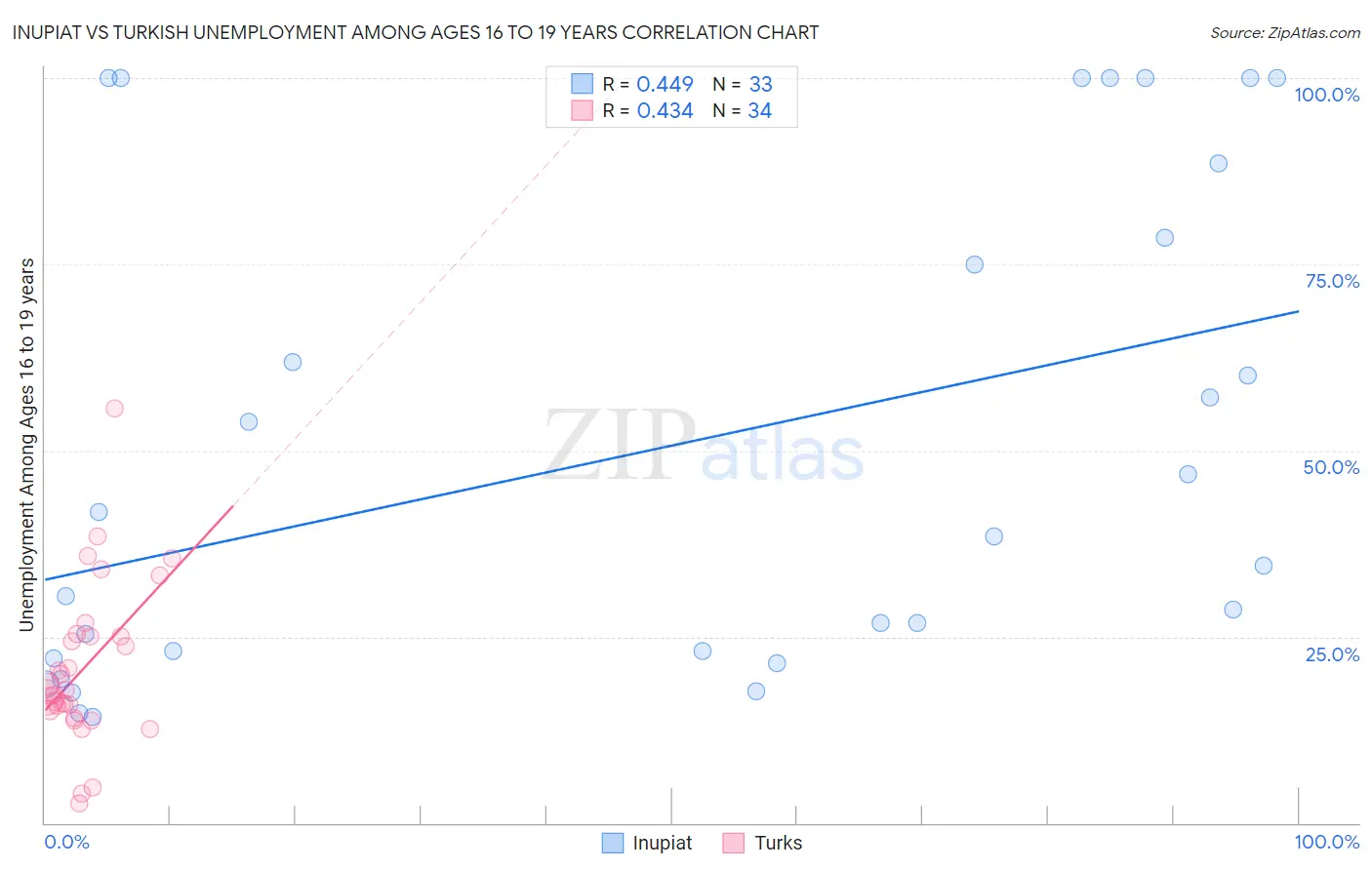 Inupiat vs Turkish Unemployment Among Ages 16 to 19 years