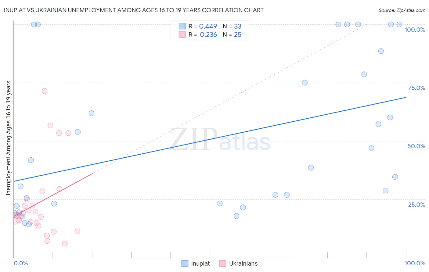 Inupiat vs Ukrainian Unemployment Among Ages 16 to 19 years