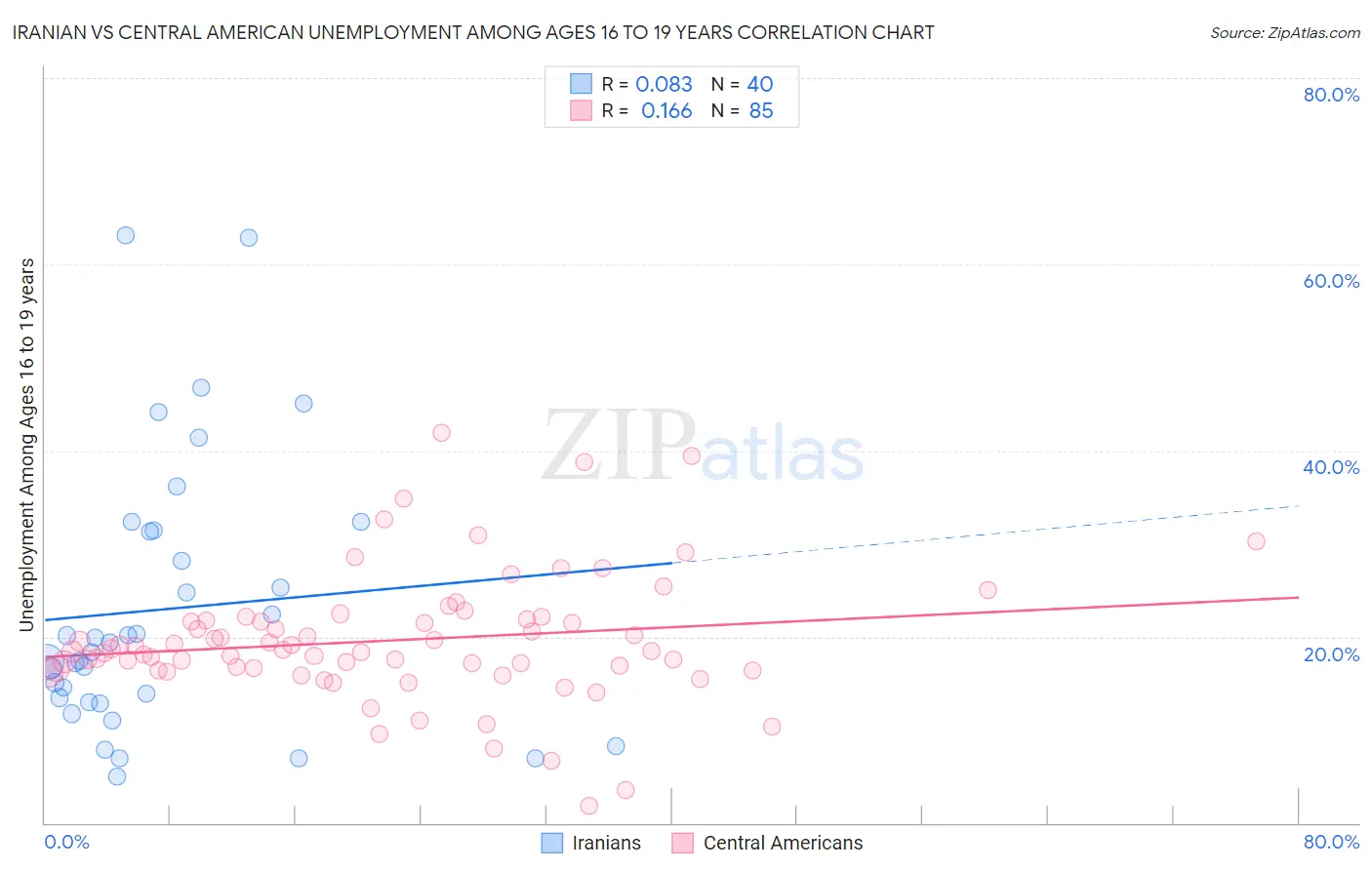 Iranian vs Central American Unemployment Among Ages 16 to 19 years