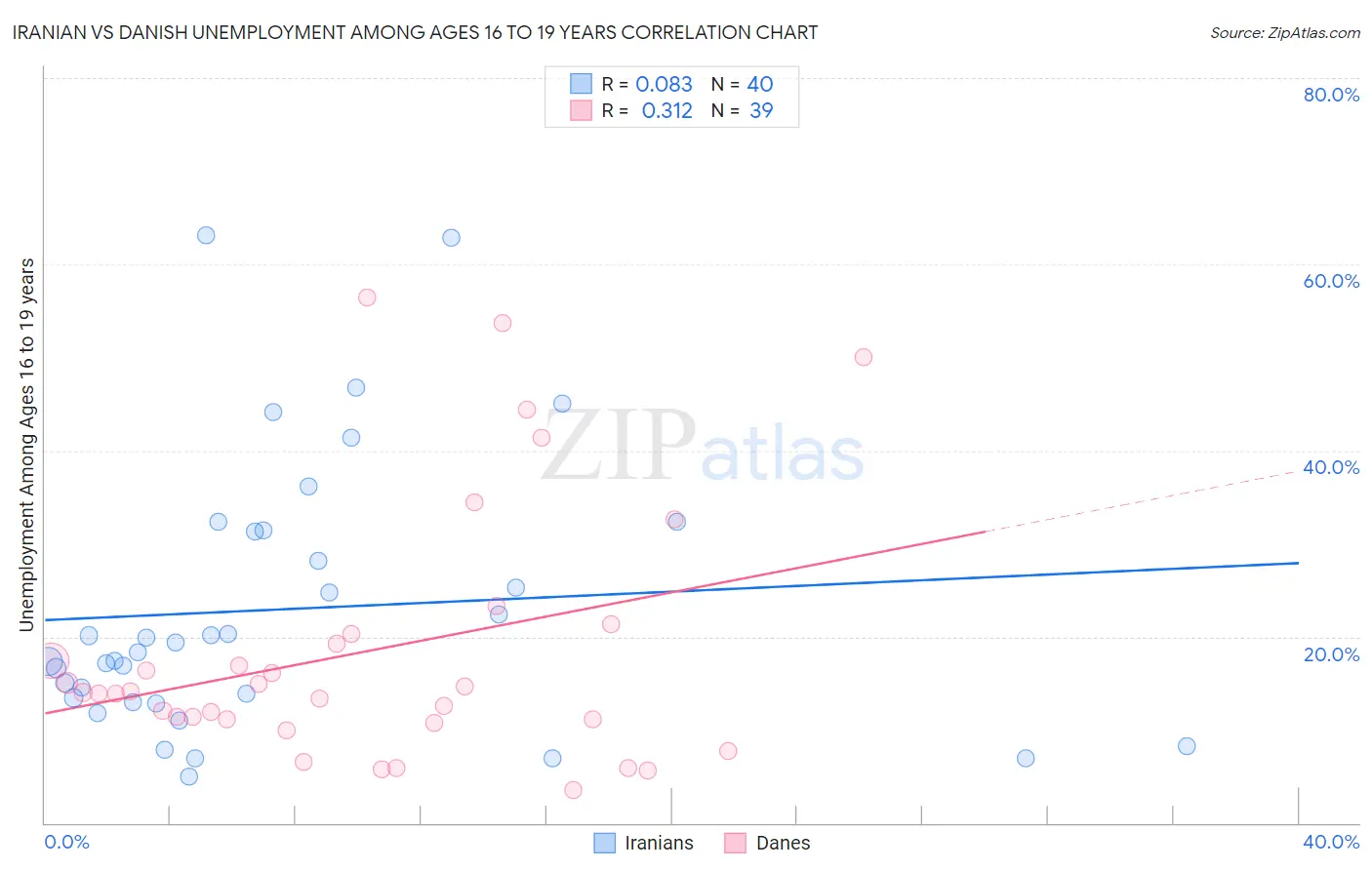 Iranian vs Danish Unemployment Among Ages 16 to 19 years