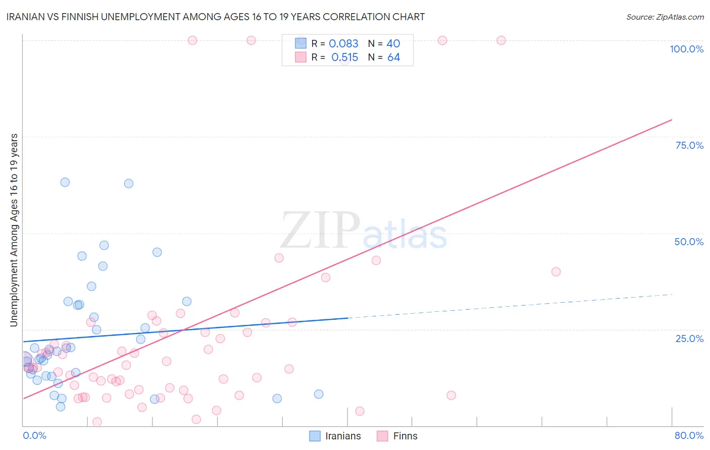 Iranian vs Finnish Unemployment Among Ages 16 to 19 years