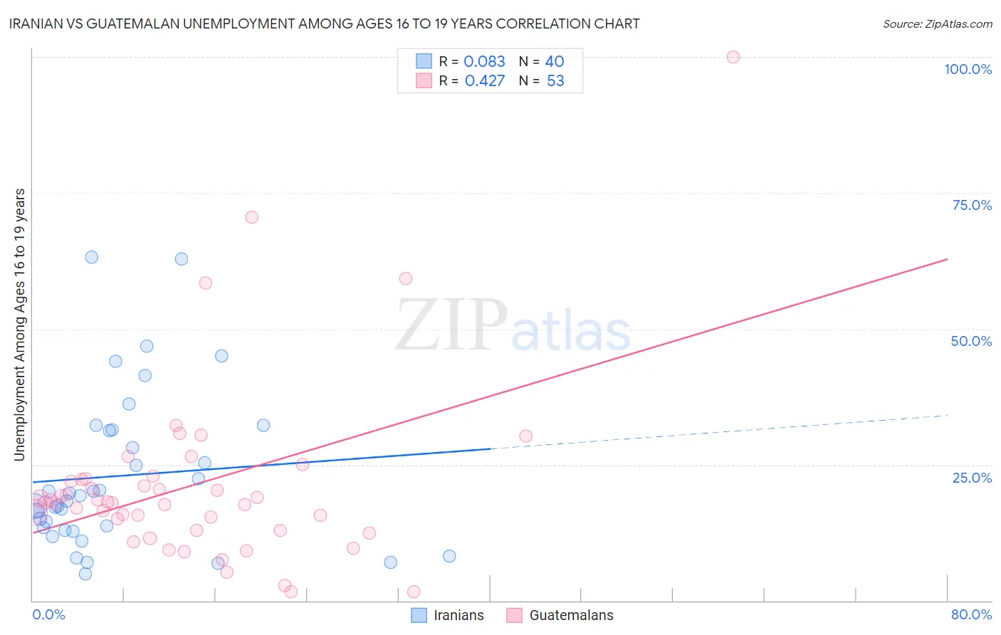 Iranian vs Guatemalan Unemployment Among Ages 16 to 19 years