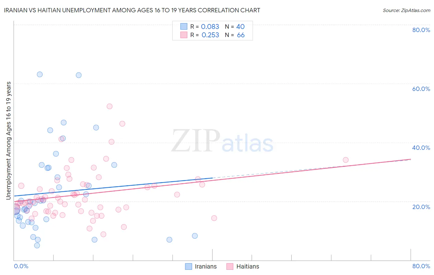 Iranian vs Haitian Unemployment Among Ages 16 to 19 years