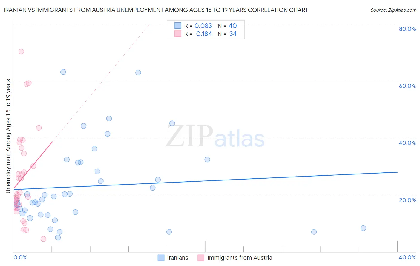 Iranian vs Immigrants from Austria Unemployment Among Ages 16 to 19 years