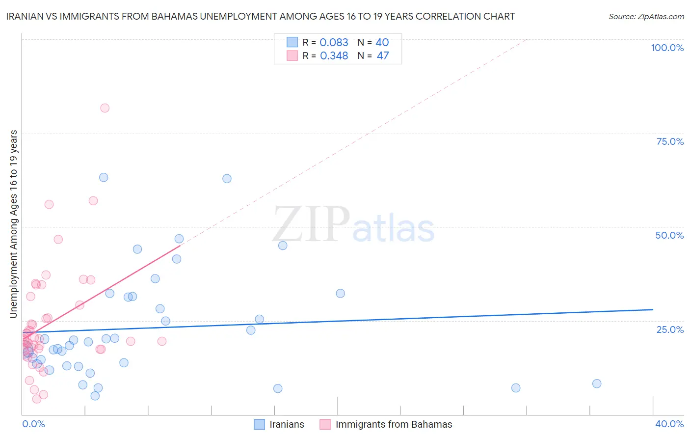 Iranian vs Immigrants from Bahamas Unemployment Among Ages 16 to 19 years