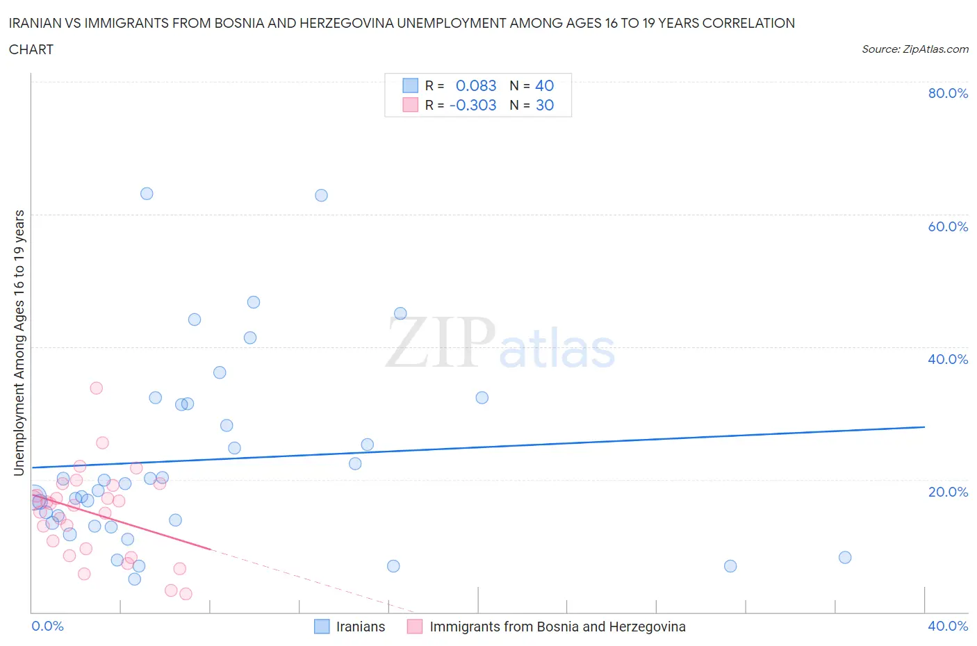 Iranian vs Immigrants from Bosnia and Herzegovina Unemployment Among Ages 16 to 19 years