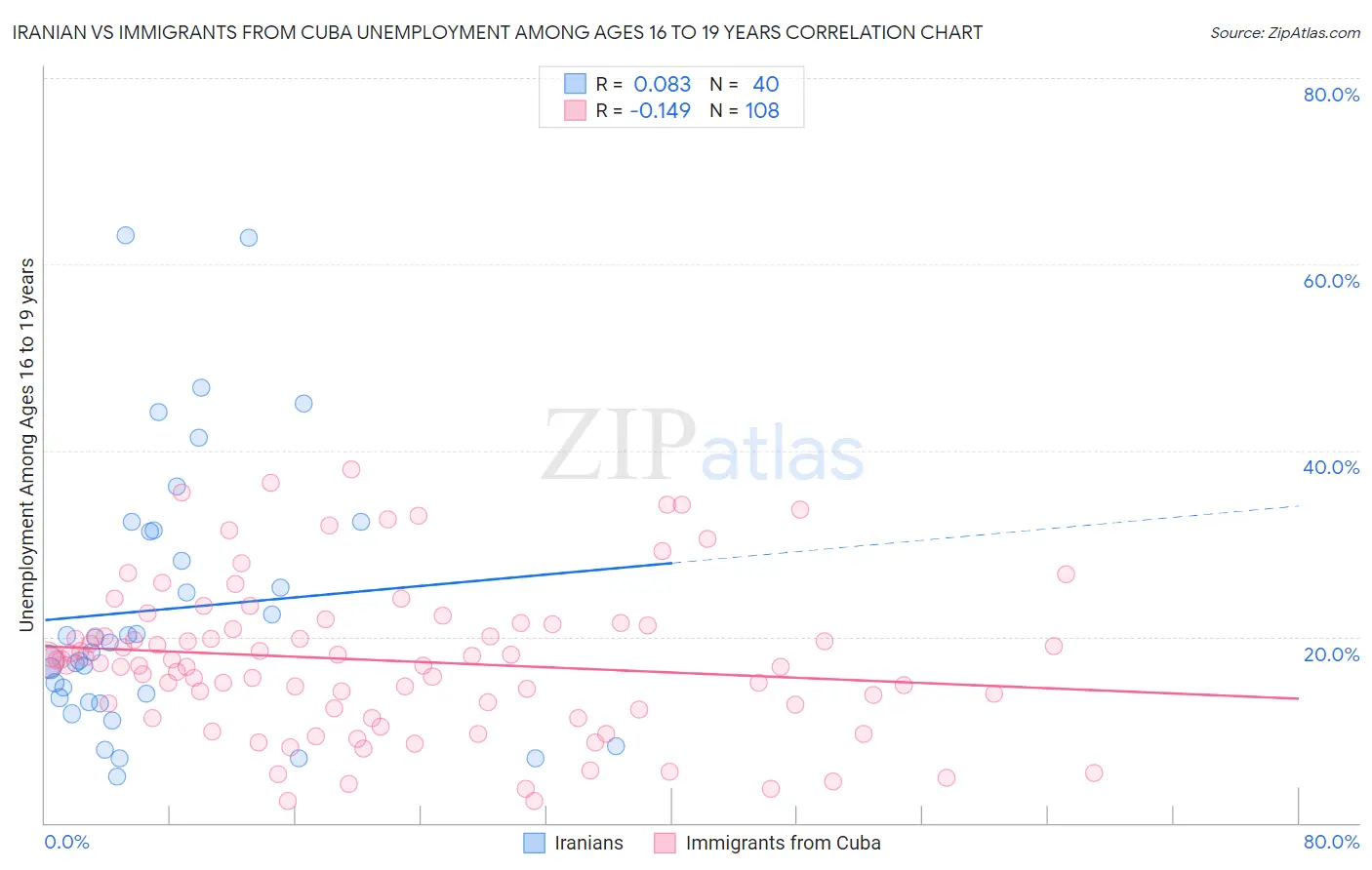 Iranian vs Immigrants from Cuba Unemployment Among Ages 16 to 19 years