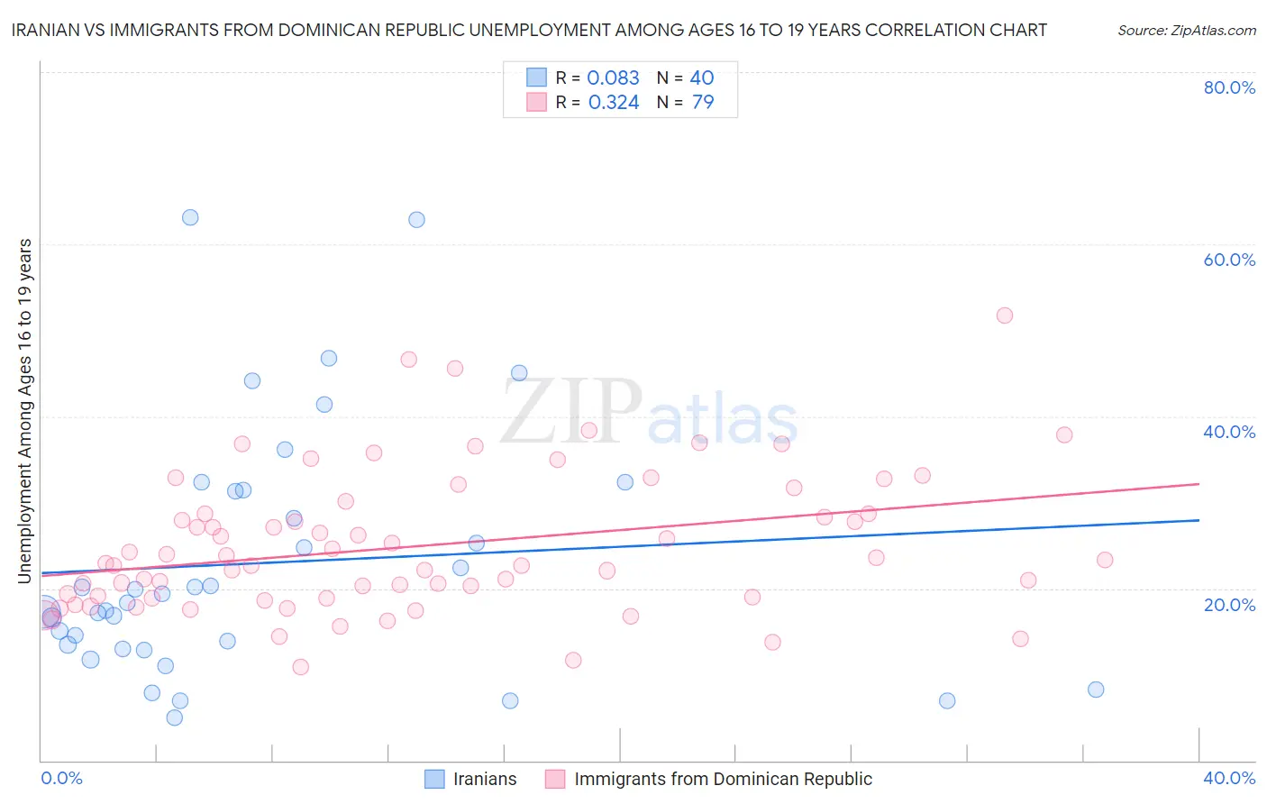 Iranian vs Immigrants from Dominican Republic Unemployment Among Ages 16 to 19 years