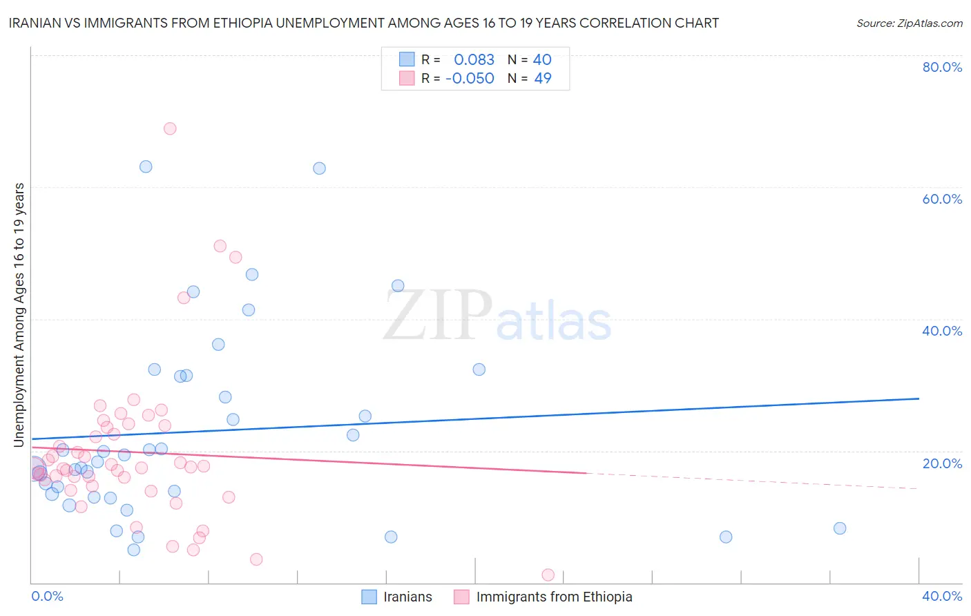 Iranian vs Immigrants from Ethiopia Unemployment Among Ages 16 to 19 years