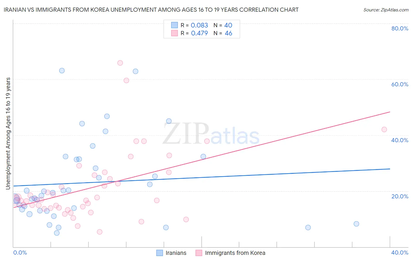 Iranian vs Immigrants from Korea Unemployment Among Ages 16 to 19 years