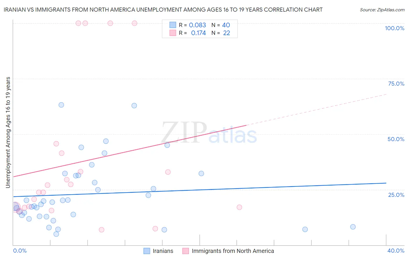 Iranian vs Immigrants from North America Unemployment Among Ages 16 to 19 years