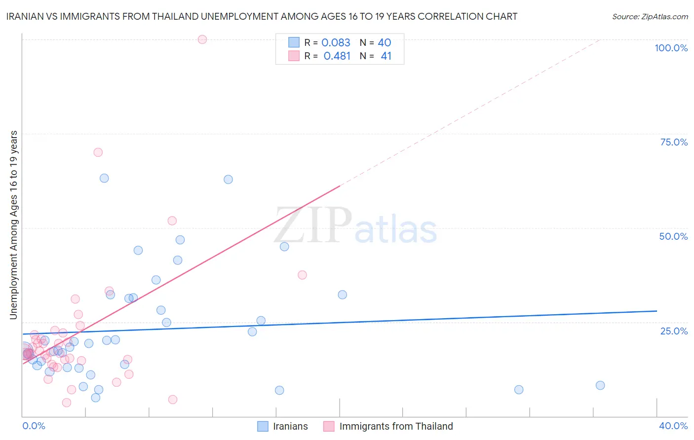 Iranian vs Immigrants from Thailand Unemployment Among Ages 16 to 19 years