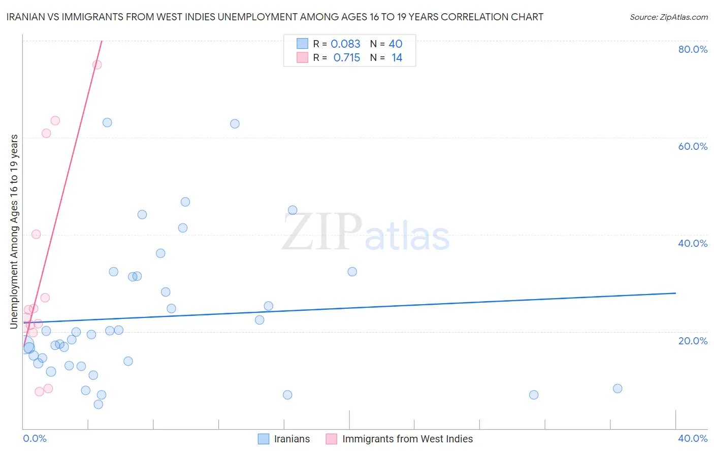 Iranian vs Immigrants from West Indies Unemployment Among Ages 16 to 19 years