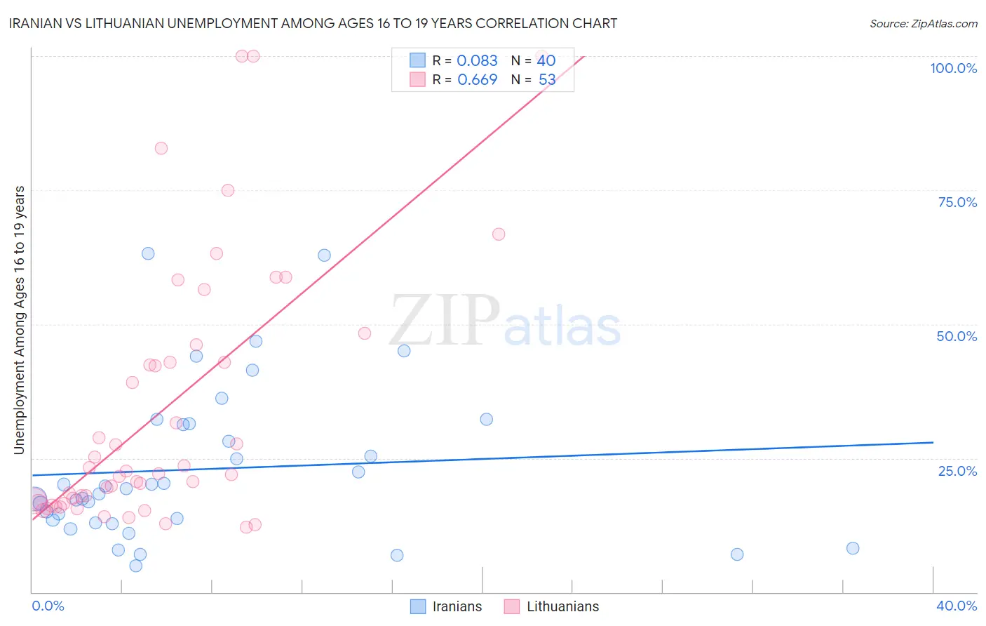 Iranian vs Lithuanian Unemployment Among Ages 16 to 19 years