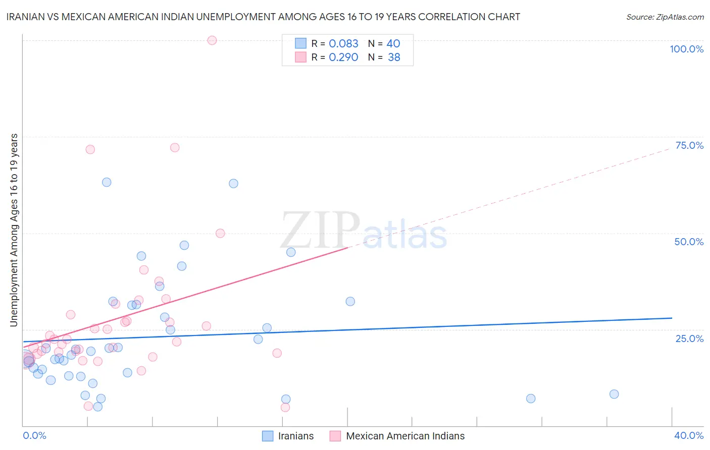 Iranian vs Mexican American Indian Unemployment Among Ages 16 to 19 years