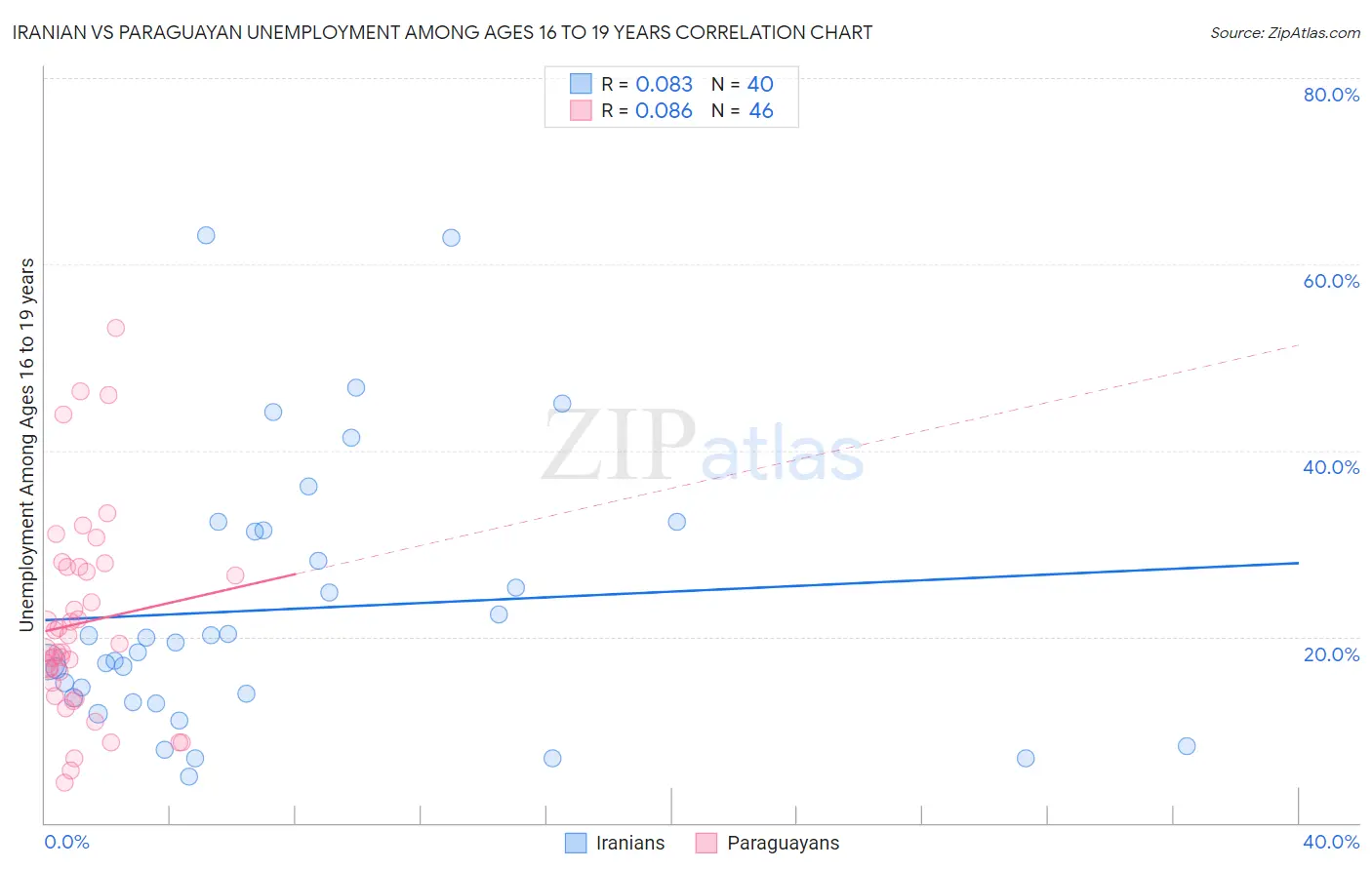 Iranian vs Paraguayan Unemployment Among Ages 16 to 19 years