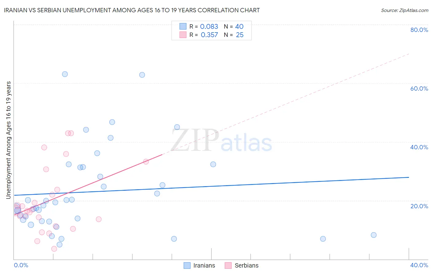 Iranian vs Serbian Unemployment Among Ages 16 to 19 years